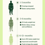 Body Stages of Weight Loss: Your Transformation Guide